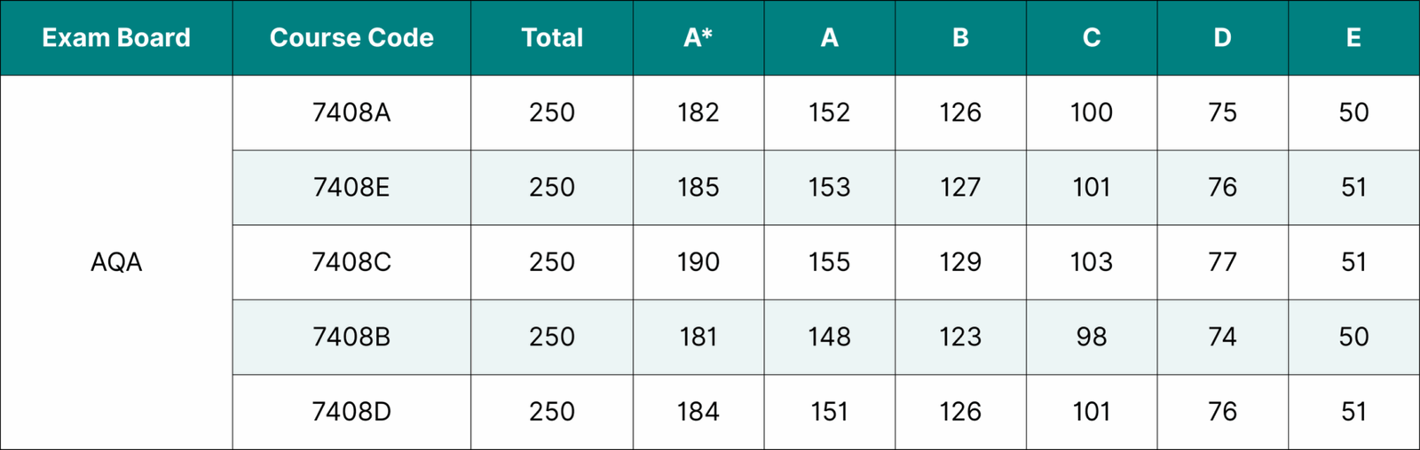 OCR A Level Grade Boundaries
